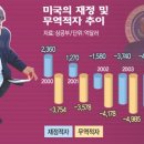 미국 달러위기와 향후 시나리오(펌) 금융 이미지