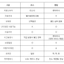 리스와 장기렌트의 차이점 이미지