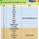 2022년 기준 세계에서 가장 강력한 국가 1위~20위 이미지