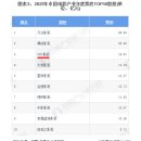 [중국시장동향] 중국 영화시장 호황에 CJ CGV의 1분기 중국 영업실적 961% 이상 상승, 상하이 단일스크린 박스오피스 1위 이미지