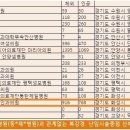 의료법인상운의료재단 동탄제일병원 이미지