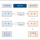 세무회계가감 이미지