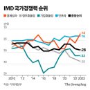 [오피니언 사설] 기업이 신나게 투자할 여건 만드는 게 국가경쟁력의 길 이미지