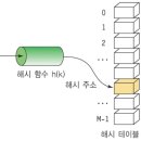 해쉬테이블 이미지