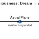 아스트랄 차원과 꿈의 비교 / 아스트랄 차원과 꿈과 죽음 간의 상관관계 이미지