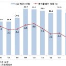 SOC 예산 축소 대형 건설사 경쟁 한층 치열해질 듯 이미지