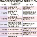 북, 미사일 발사 억제 러시아에 공여해 실전 데이터 착착 우크라이나서 사용 기술 향상 / ICBM 개발 착착 이미지