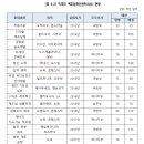 미국의 4차 산업혁명 관련 벤처 육성정책 이미지