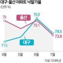 대구·울산 경매, 한달 만에 싸늘…낙찰가율 급락 이미지