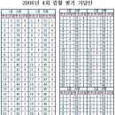 2006년 4회 컴퓨터활용능력 1, 2, 3급 필기 가답안 이미지