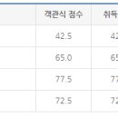 23년 독학사 국사, 경영학개론, 경제학개론 합격후기 이미지