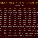 디아블로3 고행난이도별 드랍률 정리표입니다. 이미지