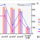 BNG스틸# [3개월기준 - 고점돌파 -1 月26 日] 이미지