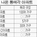분양원가에 대한 산술적인 접근과 건설사들의 폭리 이미지