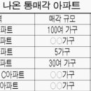 분양원가에 대한 산술적인 접근과 건설사들의 폭리 이미지