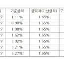 이주비 대출 이자 관련 안내 이미지