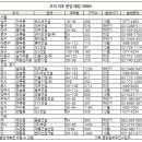 강남.신도시 2만여 가구 쏟아진다 이미지