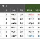 24년 원천리그 시즌기록 (~17 라운드) 이미지