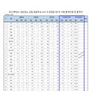 [경남]2023학년도 중등임용시험 1차합격자 발표 이미지