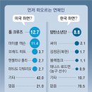 韓 49% “美기업 하면 애플”… 美 58% “떠오르는 韓기업 없어” 이미지