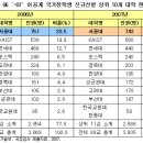 공과대학 서열 이미지