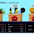 그냥 심심해서요. (21856) 5월 물가 3.3% 상승 이미지