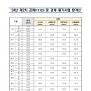 24년 2차 공채, 하반기 경채 필기시험 합격선 이미지