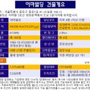 문화회관 관리동 1층(상주문화회관 사무실) | 이마빌딩 임대 광화문역 사무실 종로구 수송동