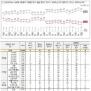 尹 지지율 또 최저 경신. 서울 &#39;10%대&#39; 폭락 이미지