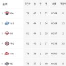 24.6.28일자 KBO 순위 이미지