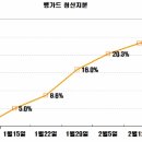 뱅가드 매물 점검 (FTSE 2월 19일 발표 기준) 이미지