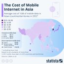 아시아 1GB 평균 모바일 인터넷 비용 이미지