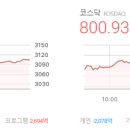 주식회사 에스엠퓨처인터내셔널 | 마감시황 2025/06/24 - 코스피 3,103.64 △89.17 (+2.96%), 코스닥 800.93 △16.14 (+2.06%)