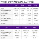'文정부 4년' 코스피 39.4%↑ 역대 '3위'..'천스닥' 코스닥 '1위' 이미지