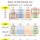 [한국물가정보배]'해군 상병' 원성진, 승자조 진출![사이버오로20140522] 이미지