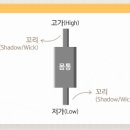 캔들(봉), 이동평균선, 거래량 이미지