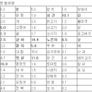 정미연헤어 - 성남시 중원구 희망로 413 | 정미연헤어