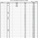 경찰간부 75기 대비 2순환 진도별 모의고사 경찰학 7회 성적 통계 이미지