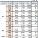 홍건희 2억5천 등 두산베어스 연봉협상 결과 이미지