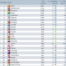 2011년 2월 피파랭킹 발표 - 대한민국 32위.. 7계단 상승 이미지