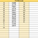 6월 26일 대기표 당번 김미현 ( 04:30 ~ 13:30 ) 박하연 ( 14:00 ~ 23:00 ) 이미지