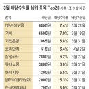 per17고2931 | 3월 배당 수익률 TOP20 / 배당투자 생각보다 괜찮네~