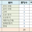 [공지] 2024학년도 10월 고3 수능 모의고사 전국연합학력평가 한국사 문제풀이와 정답