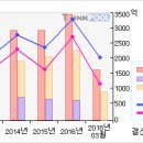 엔씨소프트#[5일선 20일선 황금 골든크로스-2 月9 日] 이미지