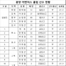 2023년 광양 어벤져스 야구 클럽 선수 현황입니다. 이미지