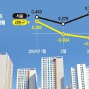 서울 전셋값 치솟는데 강동구만 내리막길… 왜? 이미지