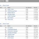 [쇼트트랙]2022/2023 ISU 사대륙 선수권 대회-제2일 1500m/500m 결승 결과(2022.11.11-13 USA/SLC) 이미지