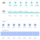 RE:6월 8일 (토) [전국정기도보] 함양 선비문화탐방로 (1,2구간) - 날씨 예보 이미지