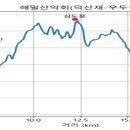 백두대간11구간(부항령-우두령) 이미지