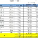 &#34;롯데면세점, 알고 보니 주주 100% 모두 일본 기업&#34; 이미지